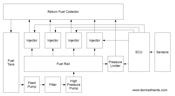 Common Rail Fuel Injection Block Diagram