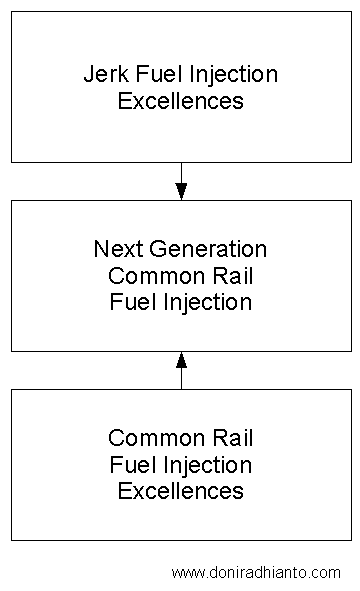 Next Generation Common Rail Fuel Injection Concept